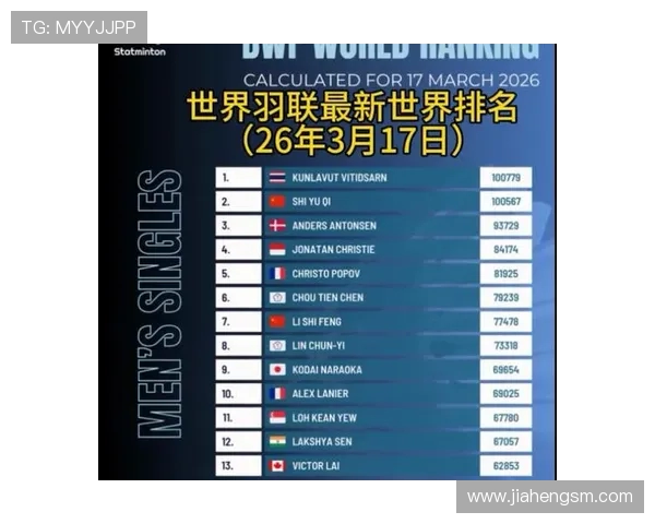 最新羽毛球实力排行榜揭晓北京羽毛球队稳居第一名